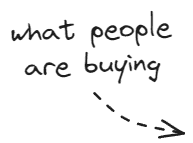 "what people are buying"